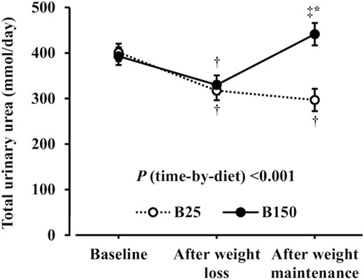 AJCN:食用未加工红肉有益于维持减肥后体重(图3) AJCN:食用未加工红肉有益于维持减肥后体重(图3)
