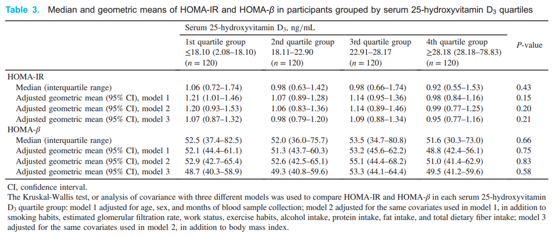 缺维D只知道骨质疏松？最新研究表明，还可将糖尿病风险升至4倍之高！(图5)