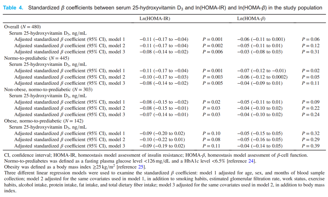 缺维D只知道骨质疏松？最新研究表明，还可将糖尿病风险升至4倍之高！(图6)